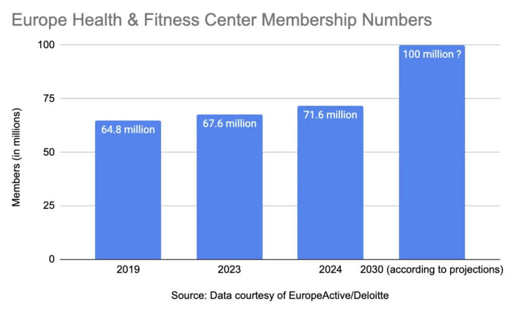 chart tracking European fitness memberships
